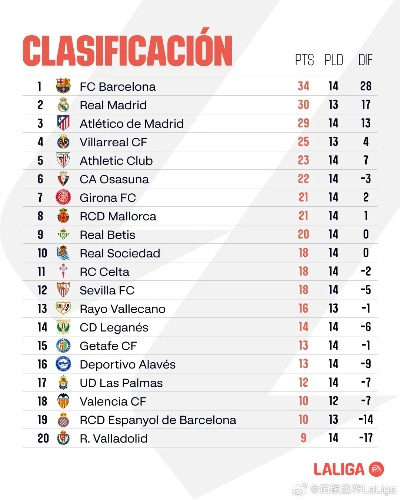 太平洋在线下载官网app：2020西甲积分榜排名榜 最新积分榜公布-第3张图片-www.211178.com_果博福布斯