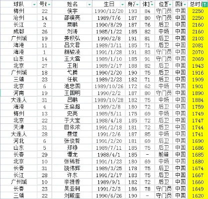 世界杯中国队谁跑的速度最快 中国队球员速度排名