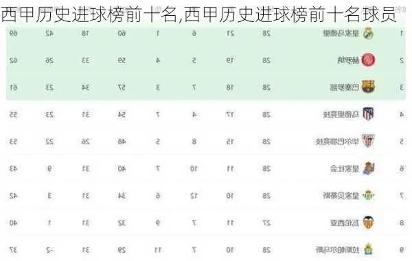 单赛季西甲进球纪录 西甲历史最高进球纪录