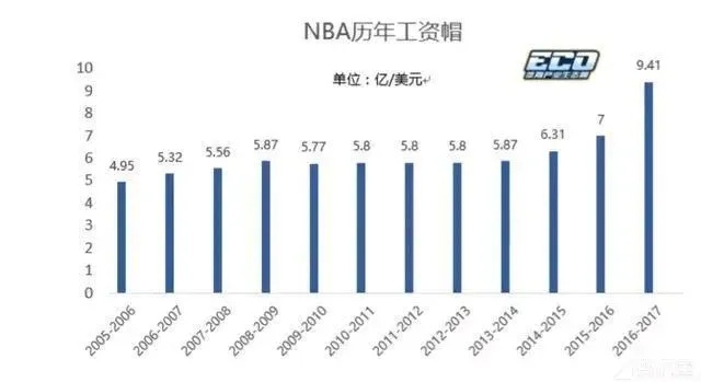 年薪CBA 职业篮球联赛薪酬分析