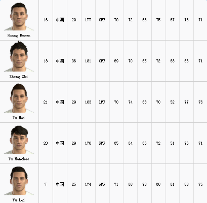 fm2017中超球员数据 详细介绍中超球员的数据统计-第2张图片-www.211178.com_果博福布斯