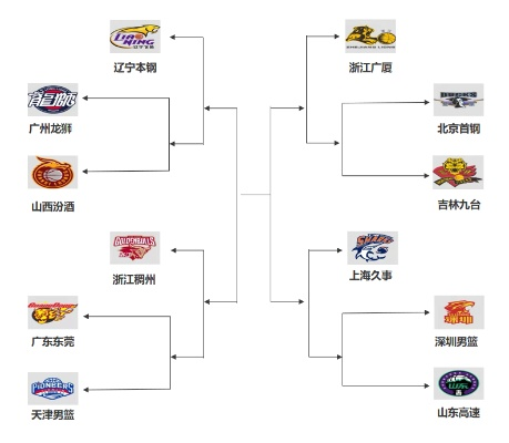 cba季后赛：谁将夺得冠军？ 预测cba季后赛胜者