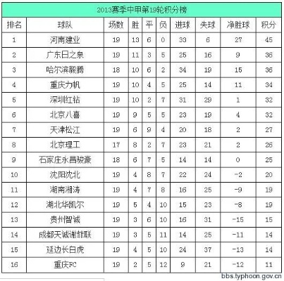 2012年中超积分榜 2012年中超赛程赛果