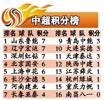 2012年中超积分榜 2012年中超赛程赛果-第2张图片-www.211178.com_果博福布斯