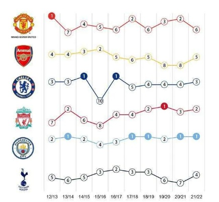 英超16年积分榜历史上最强球队排名第一，你猜猜是哪支？-第2张图片-www.211178.com_果博福布斯