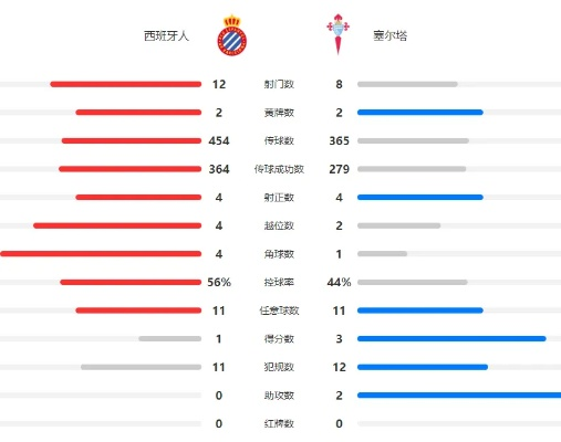 西甲塞尔塔最新比分 精彩比赛回顾-第2张图片-www.211178.com_果博福布斯