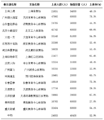 15赛季中超上座率 15赛季中超球场观众人数统计-第2张图片-www.211178.com_果博福布斯